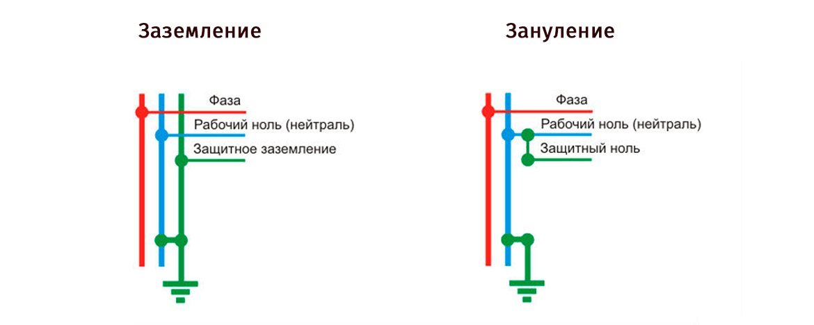 Отличие схем зануления и заземления.