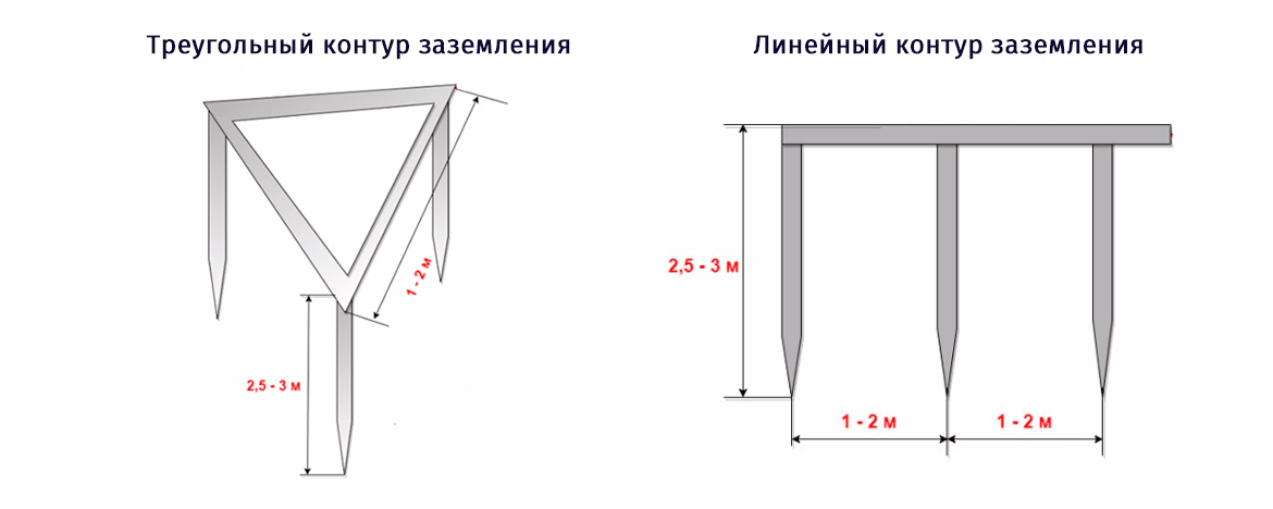 Треугольный и линейный контур заземления.