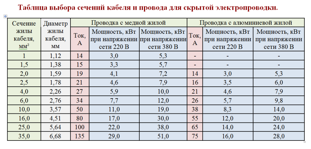 Таблица выбора сечений кабеля против КЗ.